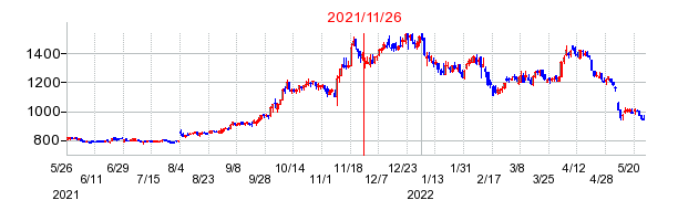 2021年11月26日 09:26前後のの株価チャート